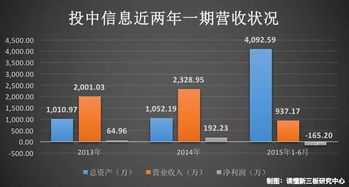 投中新三板 數據解析其在軟件開發領域的表現與前景